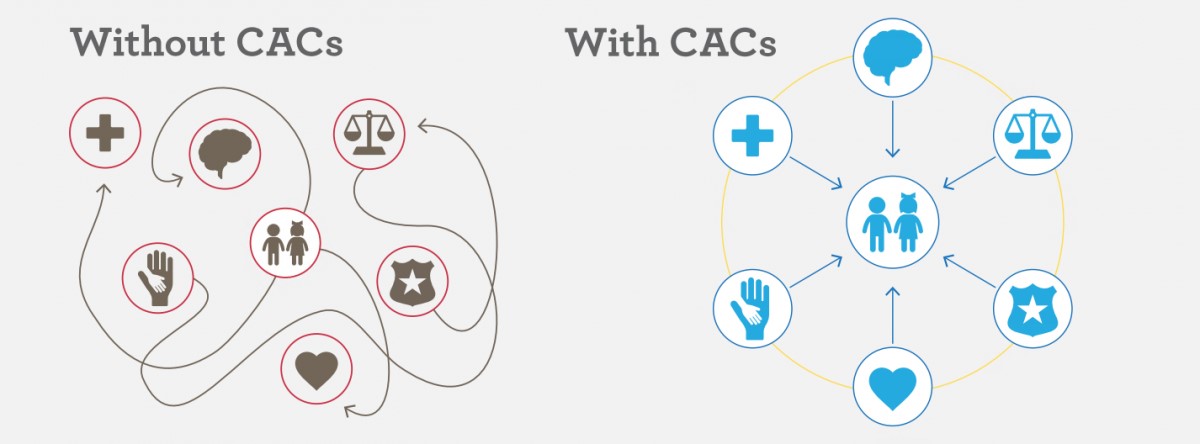Infographic showing the difference between CAC and without CAC